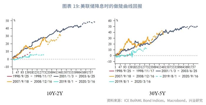 外汇商品 | 美联储停止加息后两阶段美国国债复盘