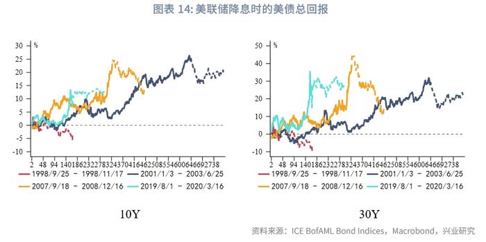 外汇商品 | 美联储停止加息后两阶段美国国债复盘