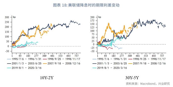 外汇商品 | 美联储停止加息后两阶段美国国债复盘