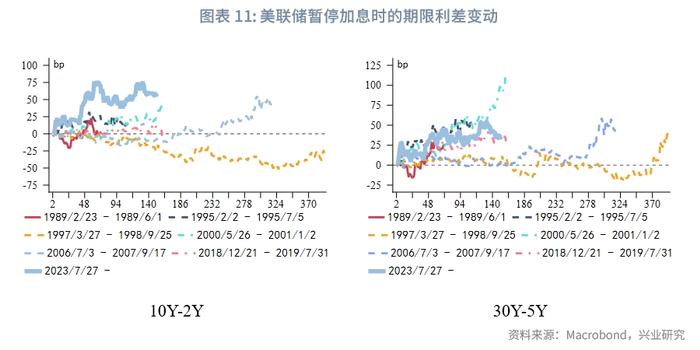 外汇商品 | 美联储停止加息后两阶段美国国债复盘