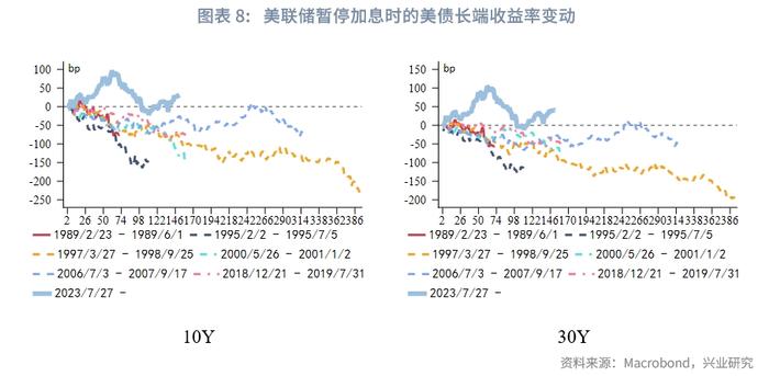 外汇商品 | 美联储停止加息后两阶段美国国债复盘