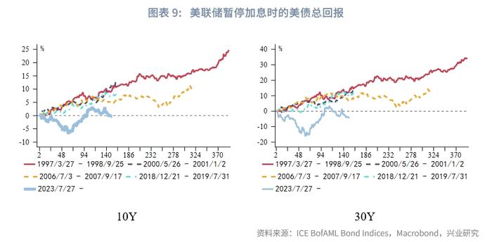 外汇商品 | 美联储停止加息后两阶段美国国债复盘