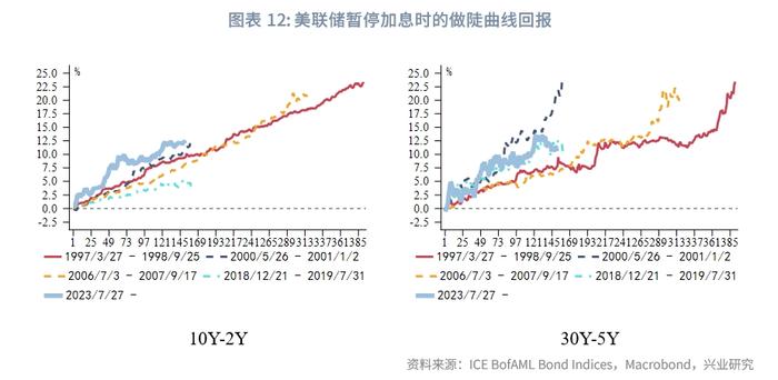 外汇商品 | 美联储停止加息后两阶段美国国债复盘