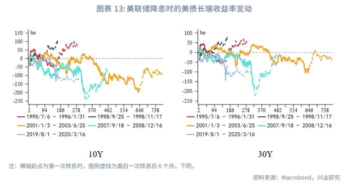 外汇商品 | 美联储停止加息后两阶段美国国债复盘