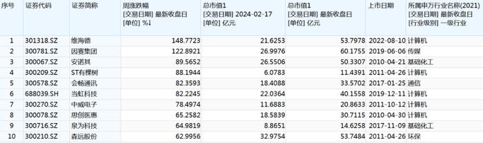 龙年首周这些股票大举吸金 最牛股票大涨近150%