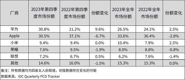 平板出货量进入全球前三，华为付出了怎样的努力？