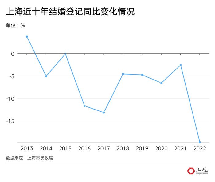 多地结婚人数回升，年轻人又愿意结婚了？