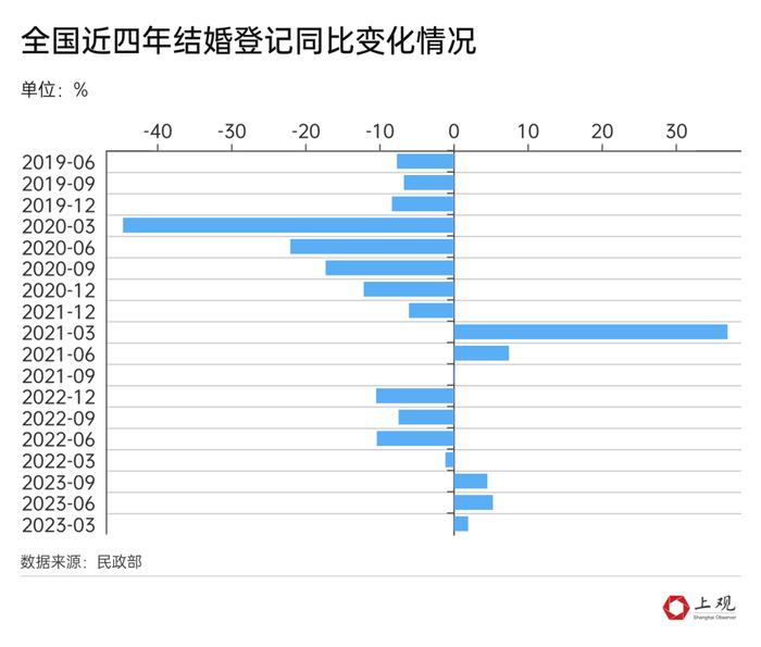 多地结婚人数回升，年轻人又愿意结婚了？