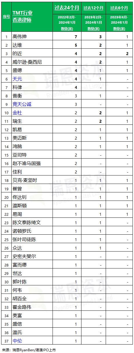 「 科技媒体通讯 TMT行业」香港上市中介机构排行榜 (过去两年: 截至2024年1月)