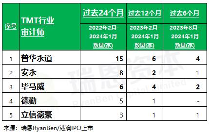 「 科技媒体通讯 TMT行业」香港上市中介机构排行榜 (过去两年: 截至2024年1月)