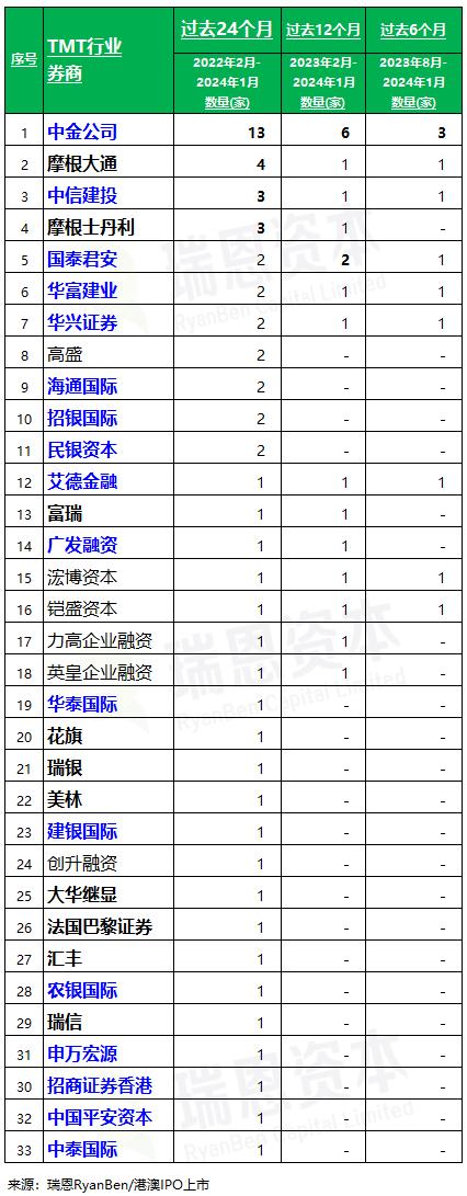 「 科技媒体通讯 TMT行业」香港上市中介机构排行榜 (过去两年: 截至2024年1月)