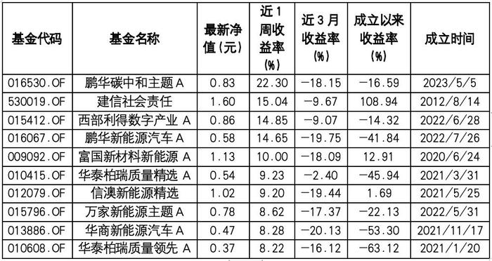 ESG公募基金周榜32期 | ESG基金全线反弹，总榜TOP10平均收益率达12%