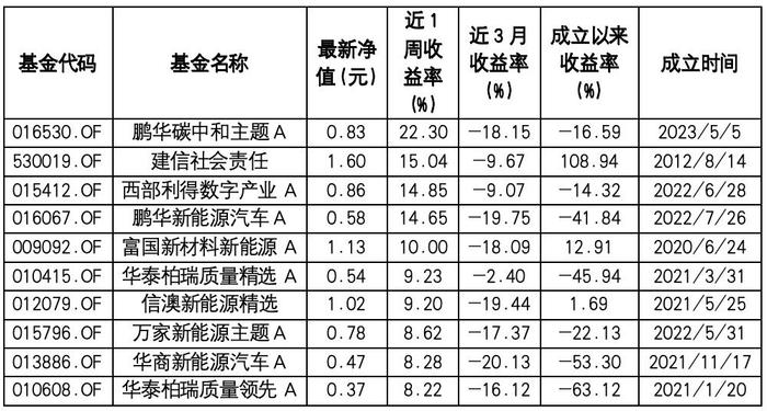 ESG公募基金周榜32期 | ESG基金全线反弹，总榜TOP10平均收益率达12%