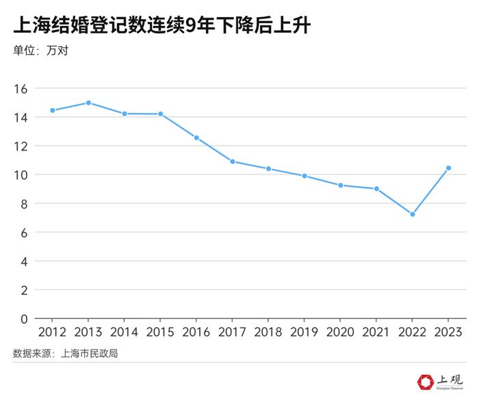 多地结婚人数回升，年轻人又愿意结婚了？