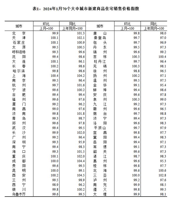 2024年1月份商品住宅销售价格变动情况统计数据出炉！唐山→