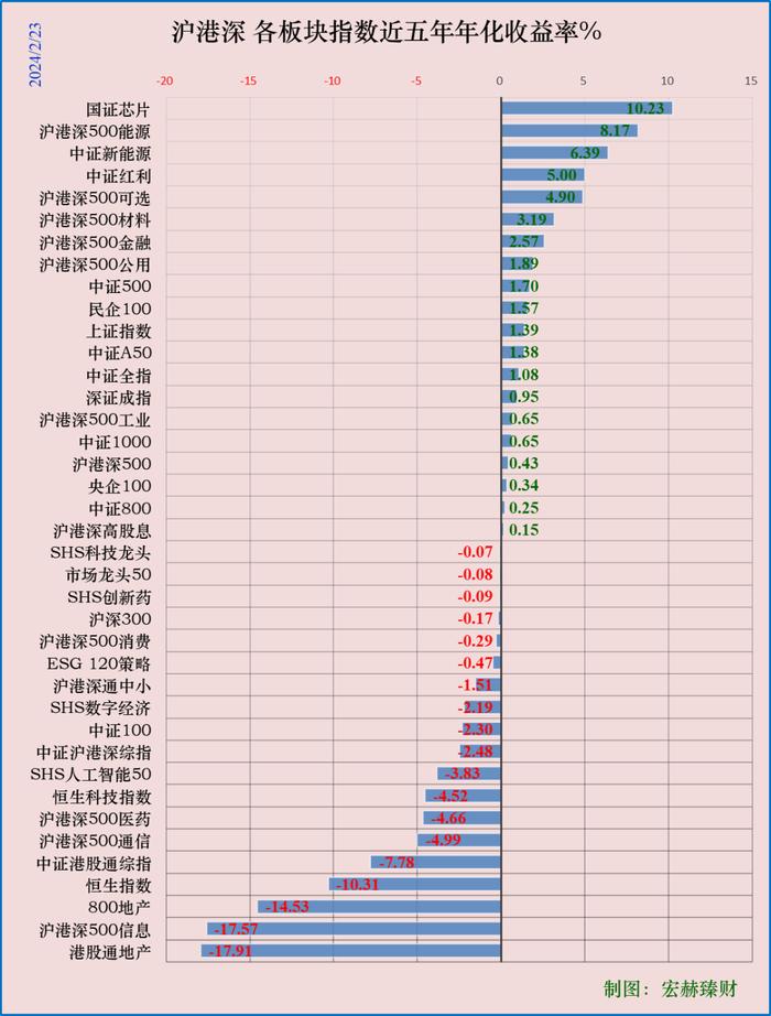 宏赫周览 | 2024第8周 (2/23)：指标1离开“遍地是黄金”区域，历时18周。“在别人恐惧时我贪婪”--知易行难