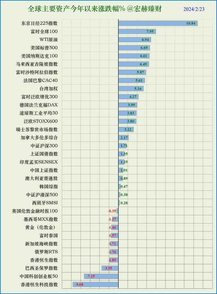 宏赫周览 | 2024第8周 (2/23)：指标1离开“遍地是黄金”区域，历时18周。“在别人恐惧时我贪婪”--知易行难