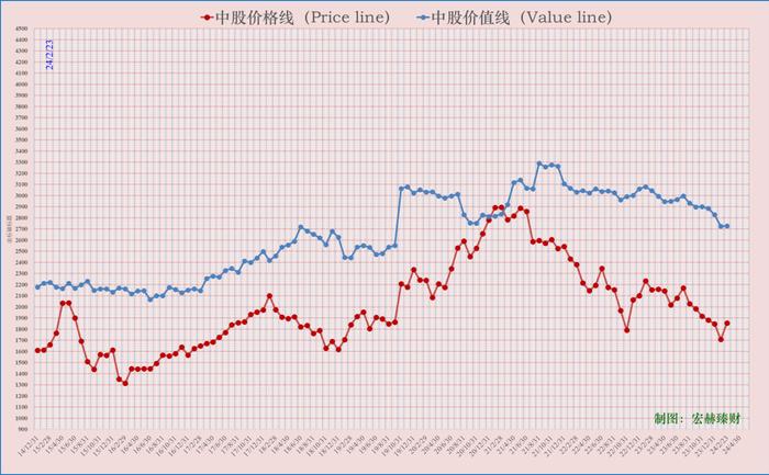 宏赫周览 | 2024第8周 (2/23)：指标1离开“遍地是黄金”区域，历时18周。“在别人恐惧时我贪婪”--知易行难