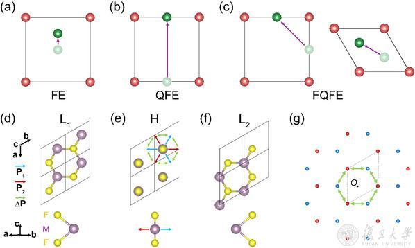分数量子铁电(FQFE)的概念图