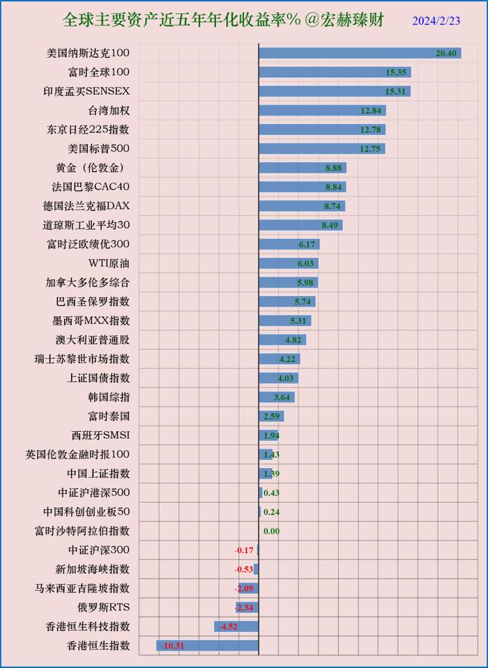 宏赫周览 | 2024第8周 (2/23)：指标1离开“遍地是黄金”区域，历时18周。“在别人恐惧时我贪婪”--知易行难