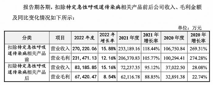 耗时3年多上市失败，菲鹏生物偶发性业绩大“降温”