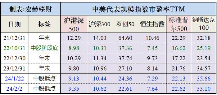 宏赫周览 | 2024第8周 (2/23)：指标1离开“遍地是黄金”区域，历时18周。“在别人恐惧时我贪婪”--知易行难