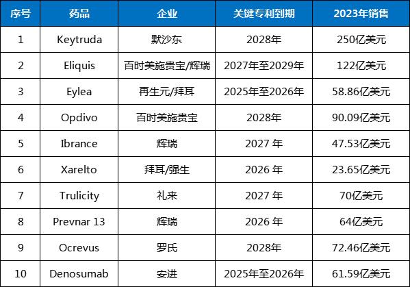 未来5年 10款重磅炸弹药物的关键专利到期