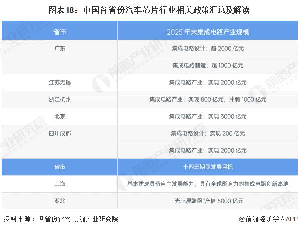 重磅！2024年中国及31省市汽车芯片行业政策汇总及解读（全）