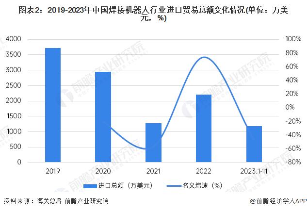 2024年中国焊接机器人进出口市场现状分析 贸易差额从2021年开始由逆转顺【组图】