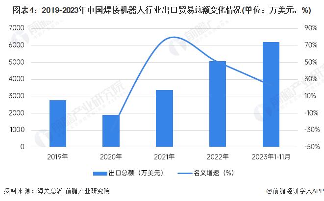 2024年中国焊接机器人进出口市场现状分析 贸易差额从2021年开始由逆转顺【组图】