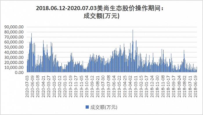 董事长操纵自家股票栽了！800亿交易额亏2.4亿元，多年财务造假的*ST美尚仍疑点重重