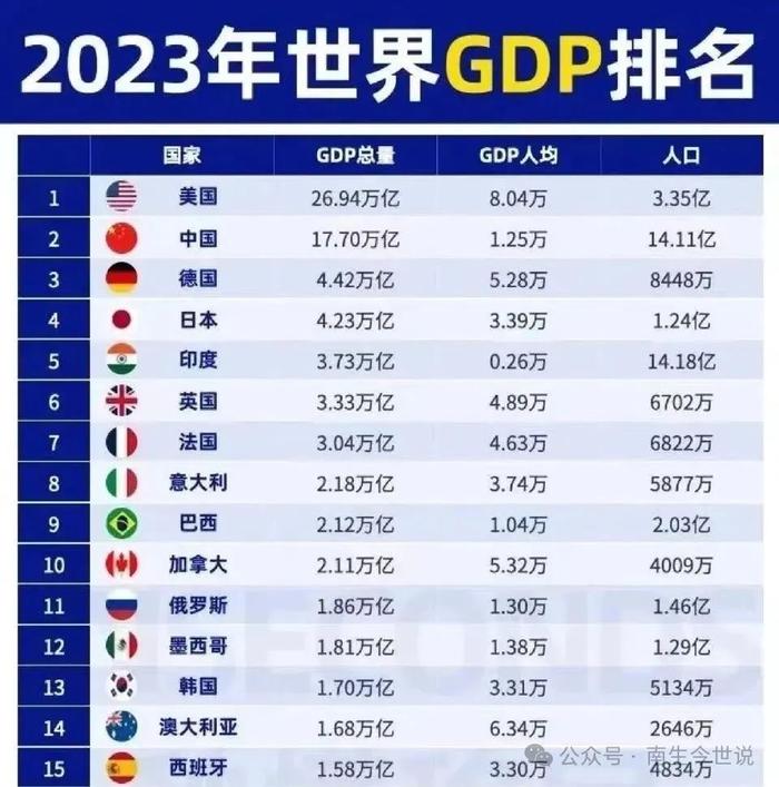 印度、韩国、巴西等未公布！网络上流传的2023年GDP前15强榜单，是假的