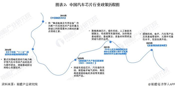 重磅！2024年中国及31省市汽车芯片行业政策汇总及解读（全）