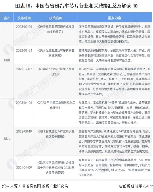 重磅！2024年中国及31省市汽车芯片行业政策汇总及解读（全）