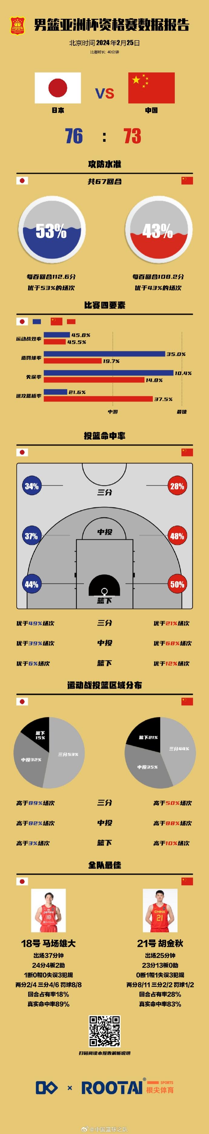 中国男篮VS日本数据报告：男篮中投&篮下占优 3分&罚球不如对手
