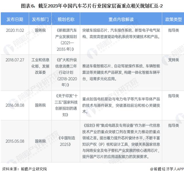 重磅！2024年中国及31省市汽车芯片行业政策汇总及解读（全）