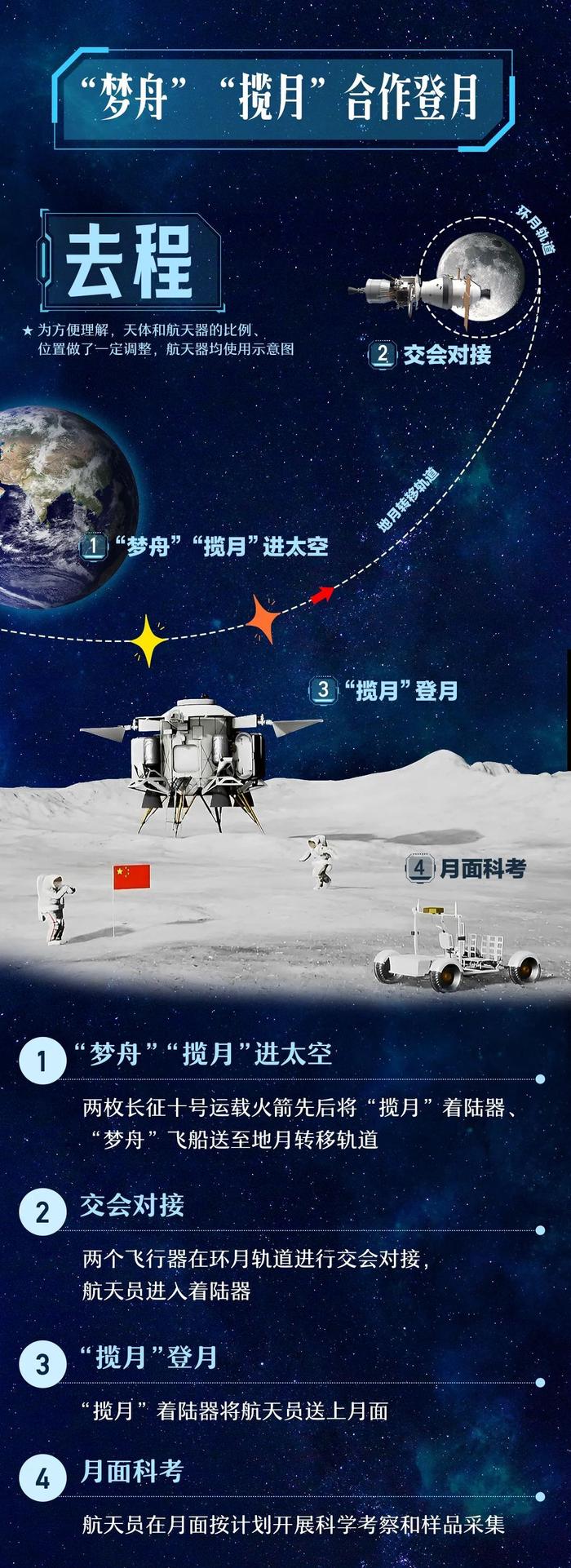 我们要来了！中国“梦舟”载人飞船将登月