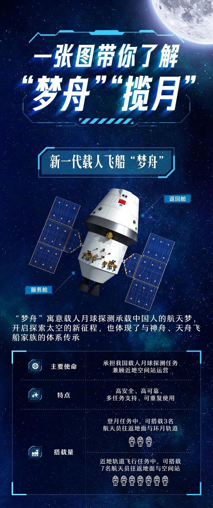 我们要来了！中国“梦舟”载人飞船将登月