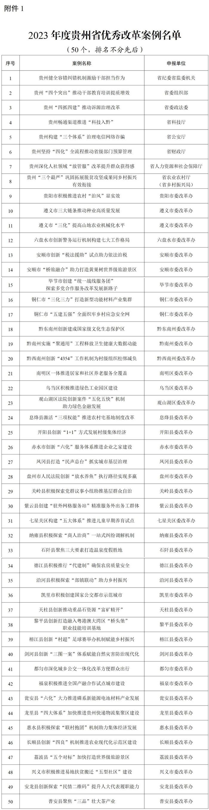 共130个！2023年度贵州省优秀改革成果评选结果出炉