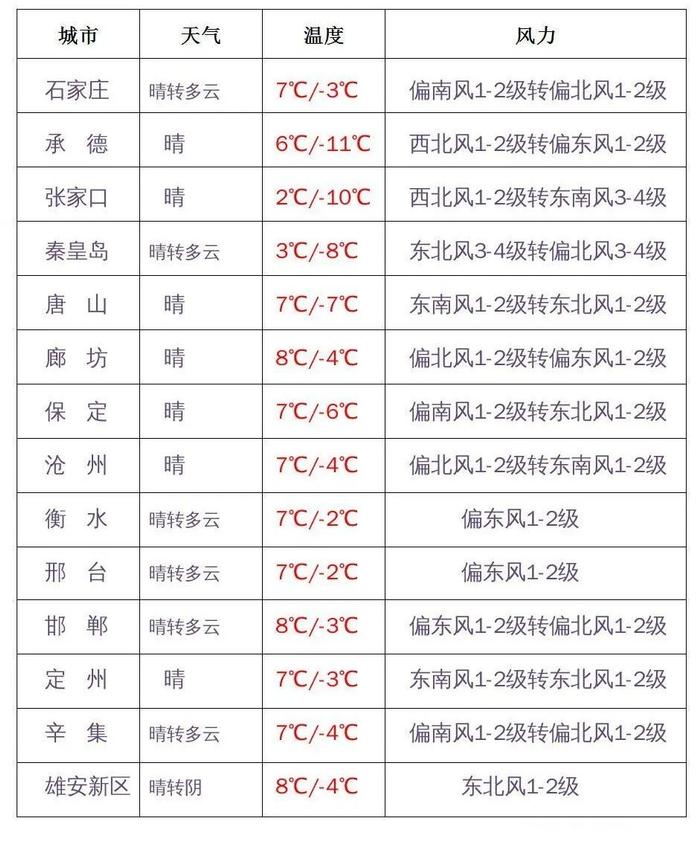 河北各地开学第一天天气如何？这8件事一定让孩子知道→