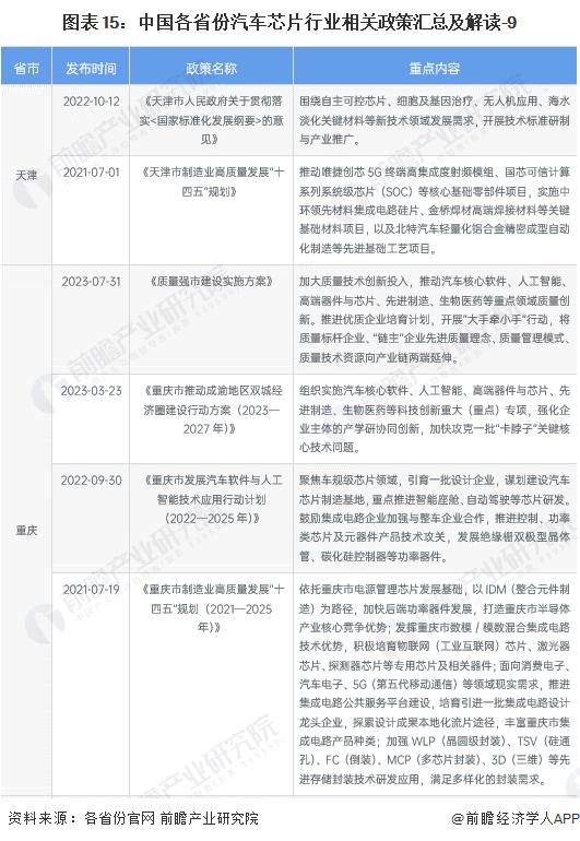 重磅！2024年中国及31省市汽车芯片行业政策汇总及解读（全）