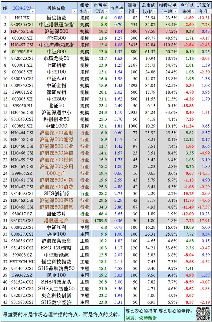 宏赫周览 | 2024第8周 (2/23)：指标1离开“遍地是黄金”区域，历时18周。“在别人恐惧时我贪婪”--知易行难