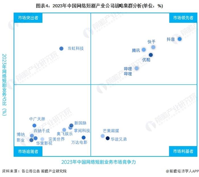 【行业深度】洞察2024：中国网络短剧行业竞争格局及市场份额(附市场集中度、企业竞争力分析等)