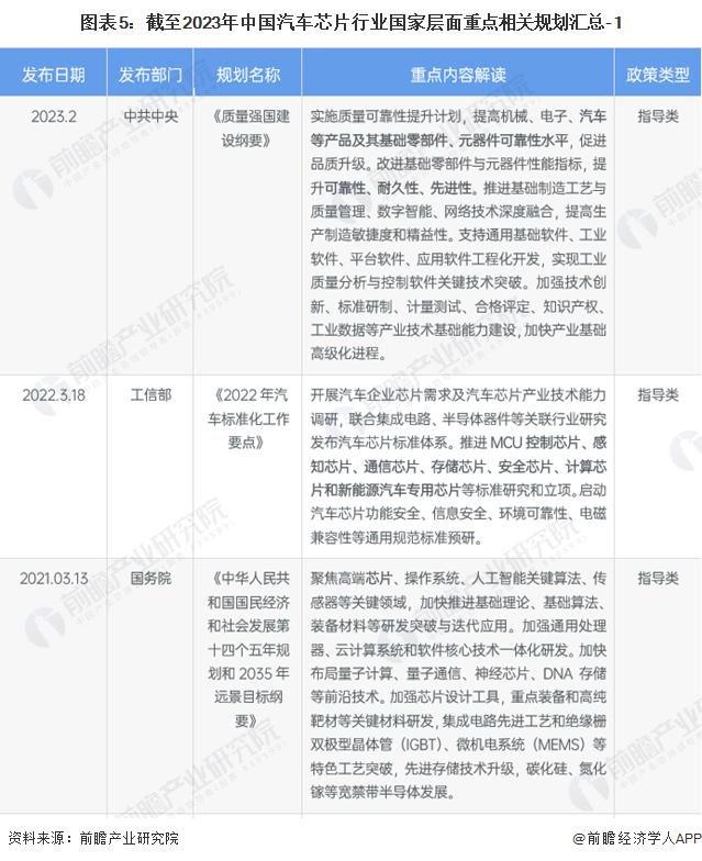 重磅！2024年中国及31省市汽车芯片行业政策汇总及解读（全）