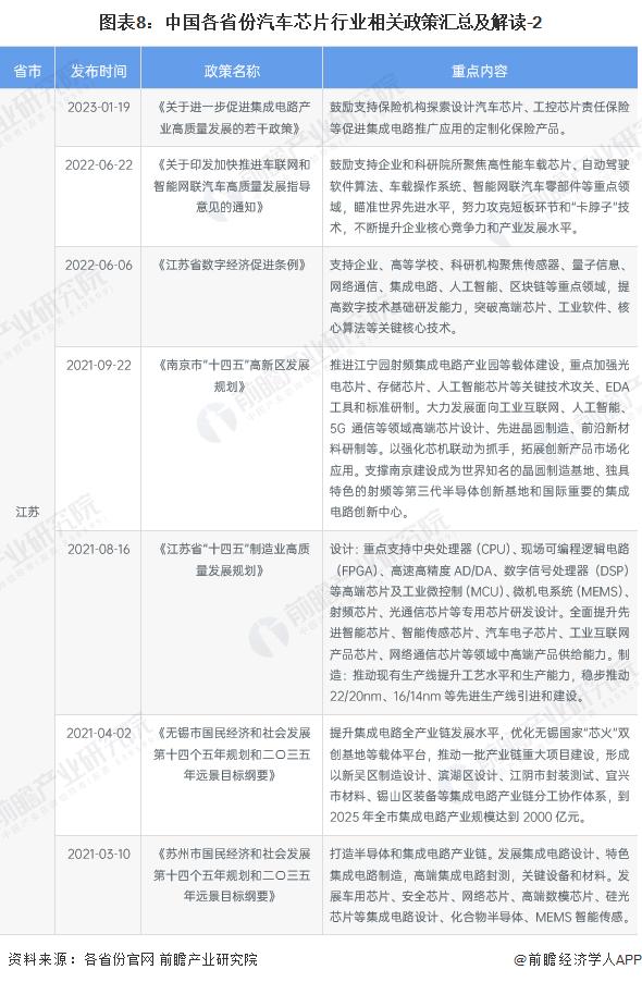 重磅！2024年中国及31省市汽车芯片行业政策汇总及解读（全）