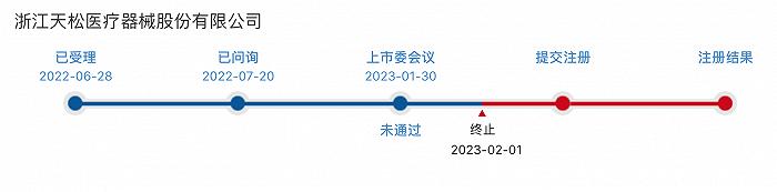 多次卷土重来，天松医疗被否一年后再闯关北交所IPO