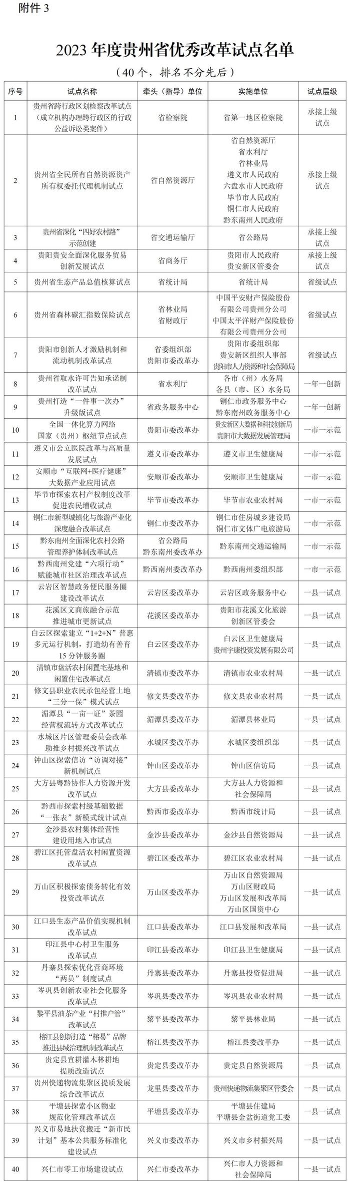 共130个！2023年度贵州省优秀改革成果评选结果出炉