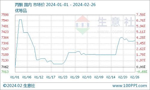 生意社：年后异丙醇市场价格先涨后跌