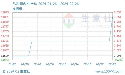 生意社：供方低库挺市 节后EVA守稳偏强