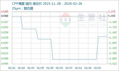 生意社：上游原料上涨，年后第一周CPP价格上涨